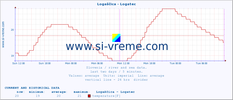  :: Logaščica - Logatec :: temperature | flow | height :: last two days / 5 minutes.