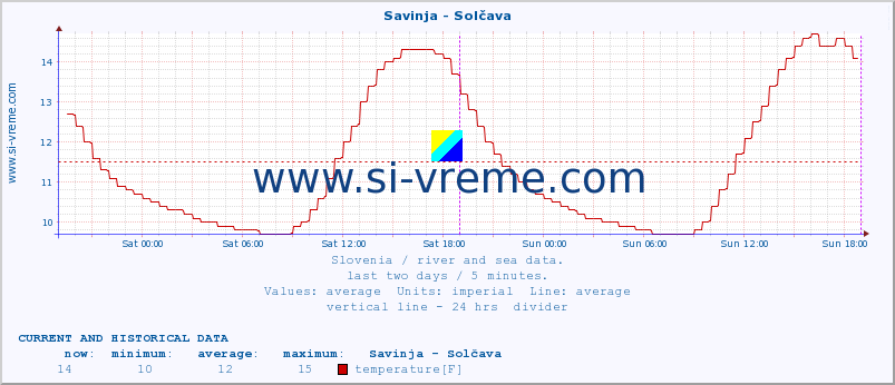  :: Savinja - Solčava :: temperature | flow | height :: last two days / 5 minutes.