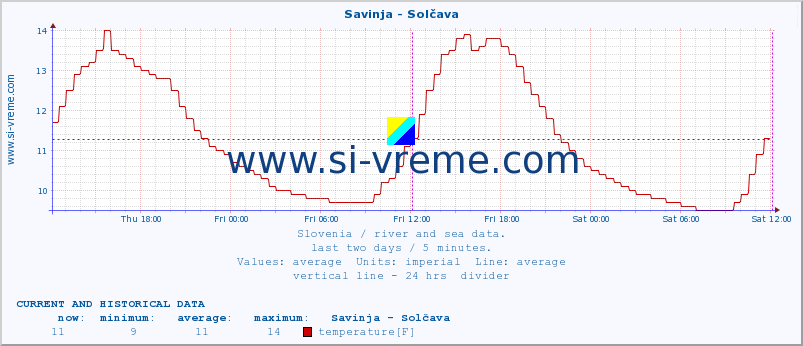  :: Savinja - Solčava :: temperature | flow | height :: last two days / 5 minutes.