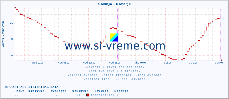  :: Savinja - Nazarje :: temperature | flow | height :: last two days / 5 minutes.