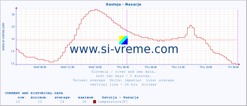  :: Savinja - Nazarje :: temperature | flow | height :: last two days / 5 minutes.