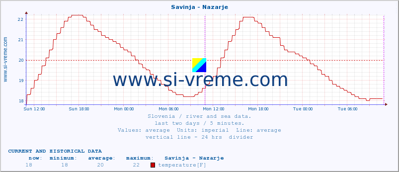  :: Savinja - Nazarje :: temperature | flow | height :: last two days / 5 minutes.