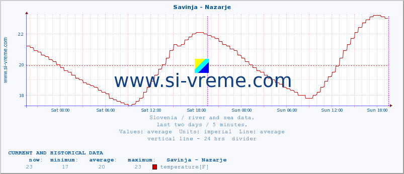  :: Savinja - Nazarje :: temperature | flow | height :: last two days / 5 minutes.