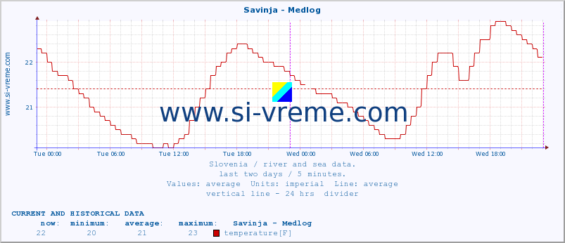  :: Savinja - Medlog :: temperature | flow | height :: last two days / 5 minutes.