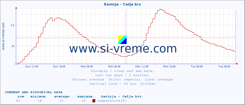  :: Savinja - Celje brv :: temperature | flow | height :: last two days / 5 minutes.