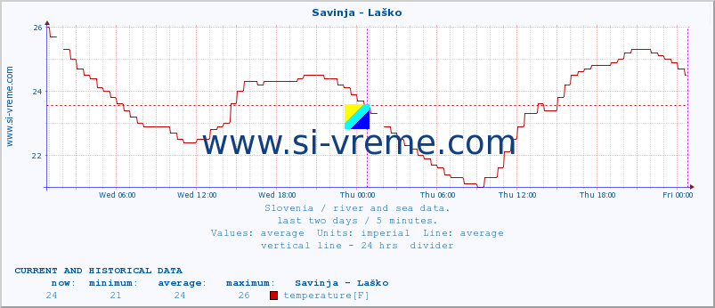  :: Savinja - Laško :: temperature | flow | height :: last two days / 5 minutes.