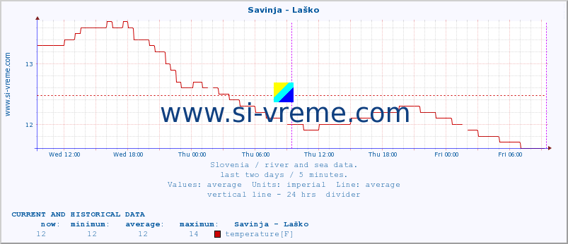  :: Savinja - Laško :: temperature | flow | height :: last two days / 5 minutes.