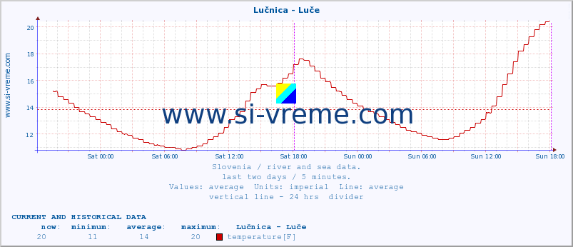  :: Lučnica - Luče :: temperature | flow | height :: last two days / 5 minutes.