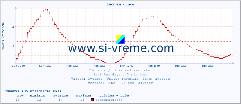  :: Lučnica - Luče :: temperature | flow | height :: last two days / 5 minutes.