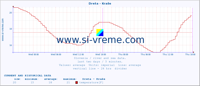  :: Dreta - Kraše :: temperature | flow | height :: last two days / 5 minutes.