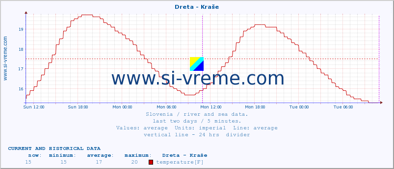  :: Dreta - Kraše :: temperature | flow | height :: last two days / 5 minutes.