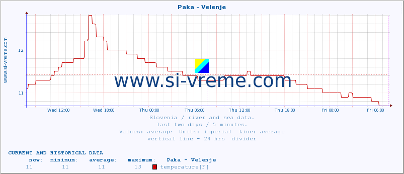  :: Paka - Velenje :: temperature | flow | height :: last two days / 5 minutes.