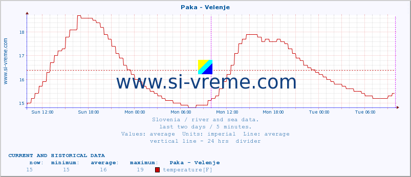  :: Paka - Velenje :: temperature | flow | height :: last two days / 5 minutes.