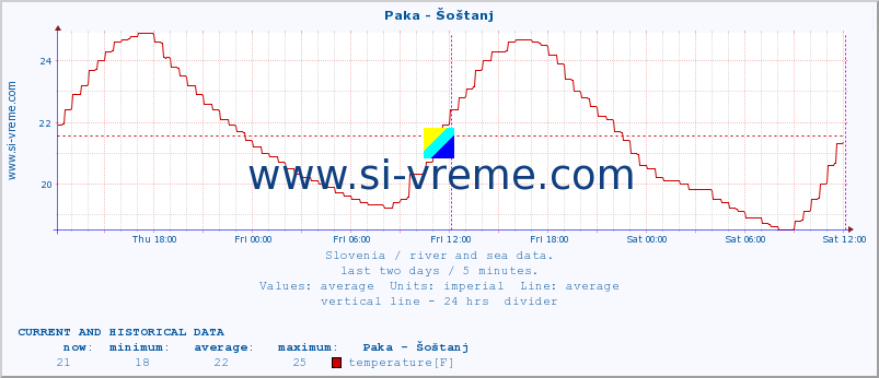  :: Paka - Šoštanj :: temperature | flow | height :: last two days / 5 minutes.