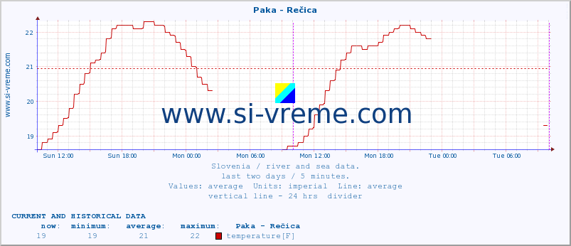  :: Paka - Rečica :: temperature | flow | height :: last two days / 5 minutes.