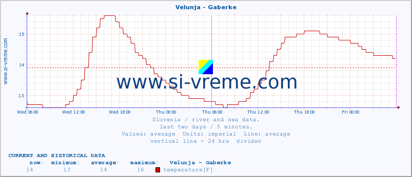  :: Velunja - Gaberke :: temperature | flow | height :: last two days / 5 minutes.