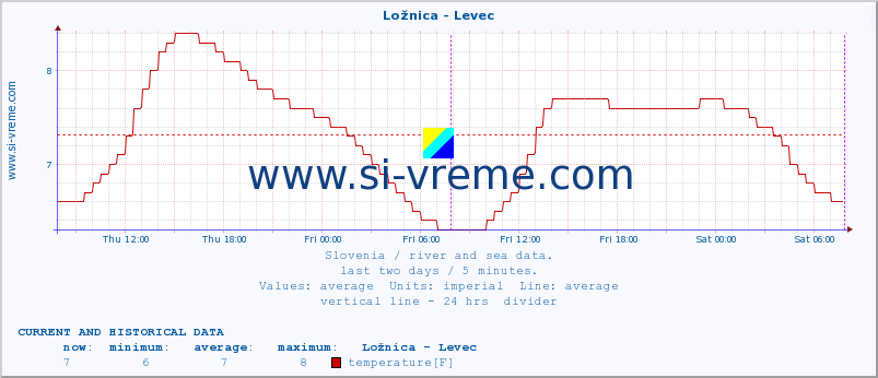  :: Ložnica - Levec :: temperature | flow | height :: last two days / 5 minutes.