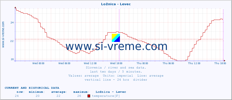  :: Ložnica - Levec :: temperature | flow | height :: last two days / 5 minutes.