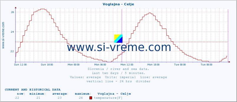  :: Voglajna - Celje :: temperature | flow | height :: last two days / 5 minutes.