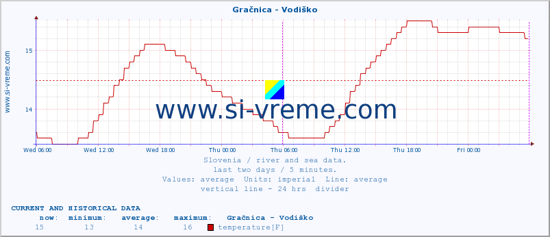  :: Gračnica - Vodiško :: temperature | flow | height :: last two days / 5 minutes.