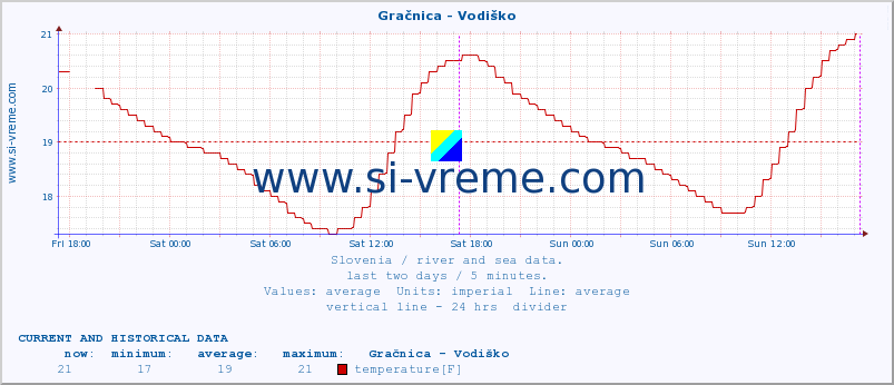  :: Gračnica - Vodiško :: temperature | flow | height :: last two days / 5 minutes.