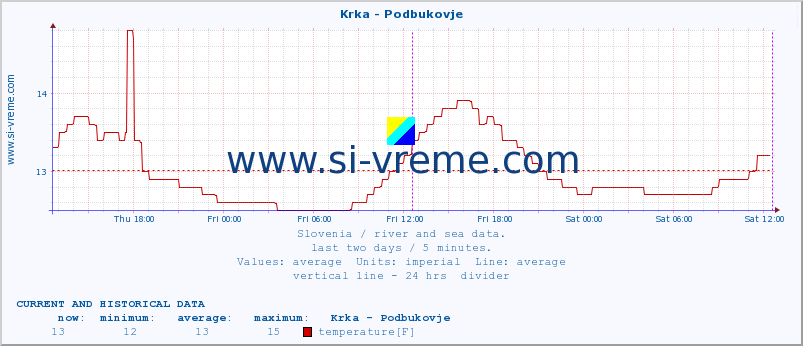  :: Krka - Podbukovje :: temperature | flow | height :: last two days / 5 minutes.