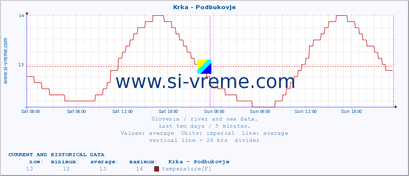  :: Krka - Podbukovje :: temperature | flow | height :: last two days / 5 minutes.