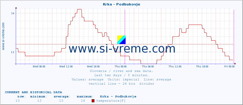  :: Krka - Podbukovje :: temperature | flow | height :: last two days / 5 minutes.