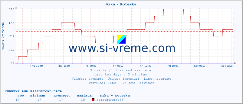  :: Krka - Soteska :: temperature | flow | height :: last two days / 5 minutes.