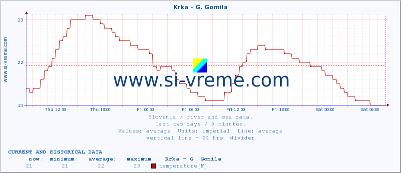  :: Krka - G. Gomila :: temperature | flow | height :: last two days / 5 minutes.