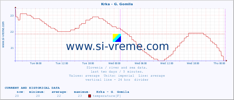  :: Krka - G. Gomila :: temperature | flow | height :: last two days / 5 minutes.