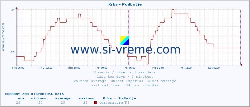  :: Krka - Podbočje :: temperature | flow | height :: last two days / 5 minutes.