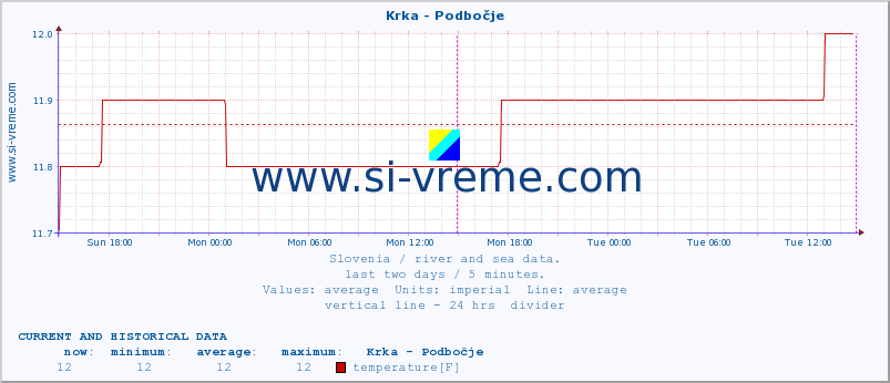  :: Krka - Podbočje :: temperature | flow | height :: last two days / 5 minutes.