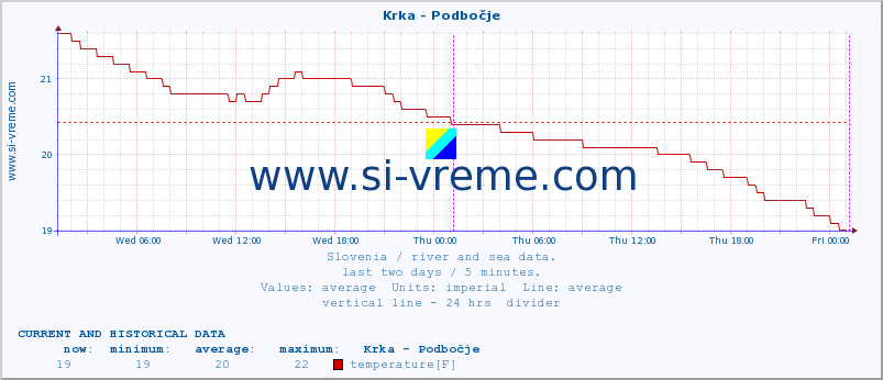  :: Krka - Podbočje :: temperature | flow | height :: last two days / 5 minutes.