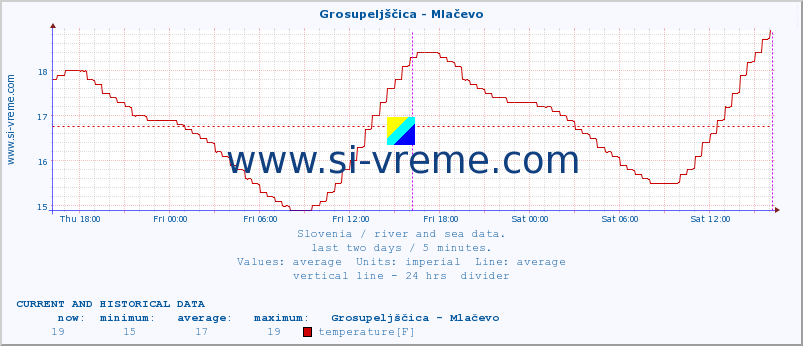  :: Grosupeljščica - Mlačevo :: temperature | flow | height :: last two days / 5 minutes.