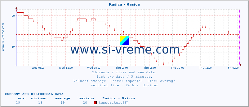  :: Rašica - Rašica :: temperature | flow | height :: last two days / 5 minutes.