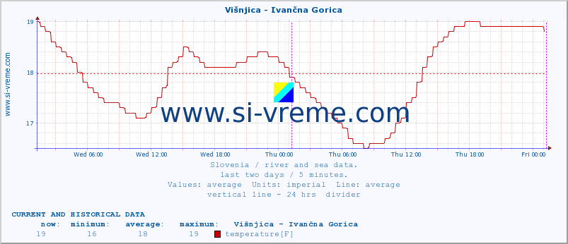  :: Višnjica - Ivančna Gorica :: temperature | flow | height :: last two days / 5 minutes.