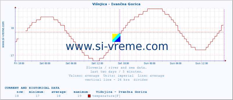  :: Višnjica - Ivančna Gorica :: temperature | flow | height :: last two days / 5 minutes.