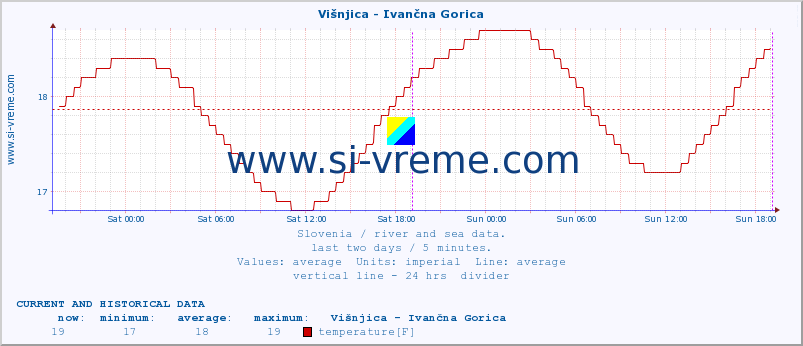  :: Višnjica - Ivančna Gorica :: temperature | flow | height :: last two days / 5 minutes.