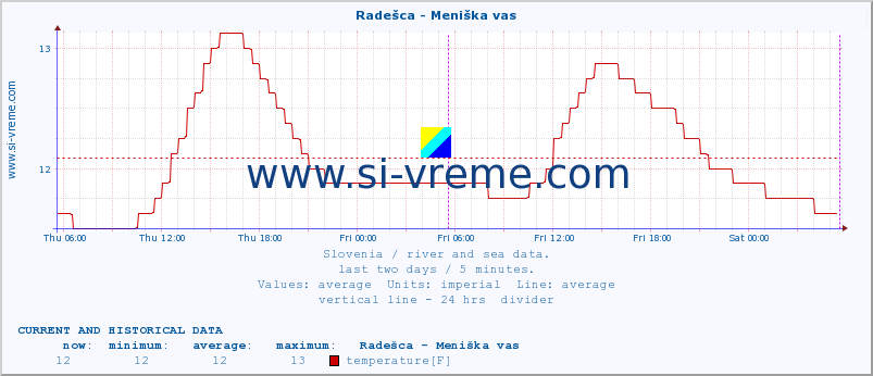  :: Radešca - Meniška vas :: temperature | flow | height :: last two days / 5 minutes.