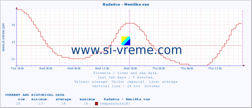  :: Radešca - Meniška vas :: temperature | flow | height :: last two days / 5 minutes.