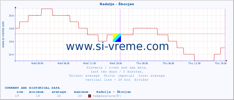  :: Radulja - Škocjan :: temperature | flow | height :: last two days / 5 minutes.