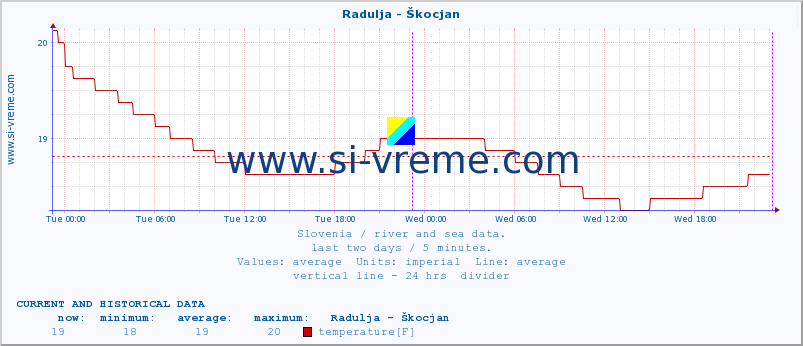  :: Radulja - Škocjan :: temperature | flow | height :: last two days / 5 minutes.