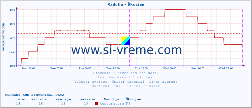  :: Radulja - Škocjan :: temperature | flow | height :: last two days / 5 minutes.