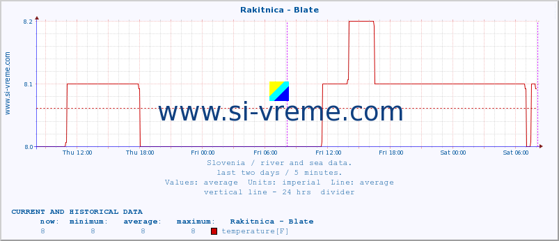  :: Rakitnica - Blate :: temperature | flow | height :: last two days / 5 minutes.