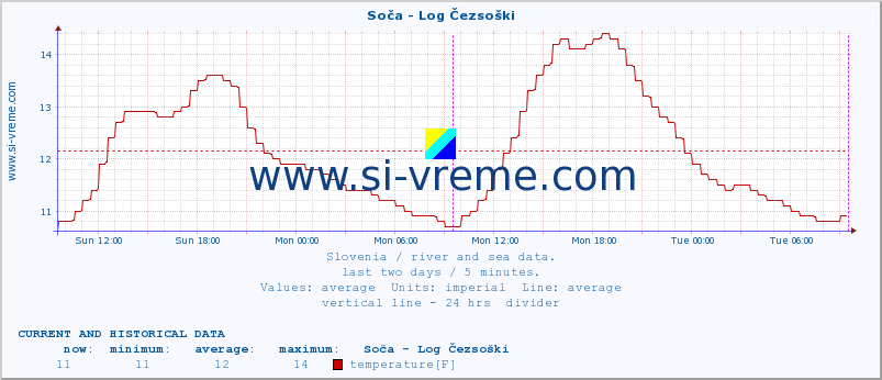  :: Soča - Log Čezsoški :: temperature | flow | height :: last two days / 5 minutes.