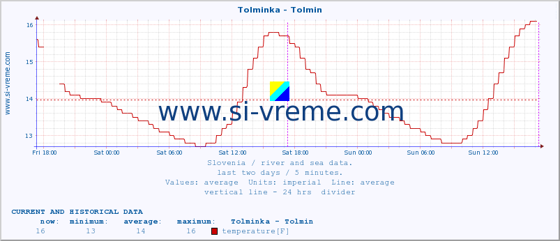  :: Tolminka - Tolmin :: temperature | flow | height :: last two days / 5 minutes.