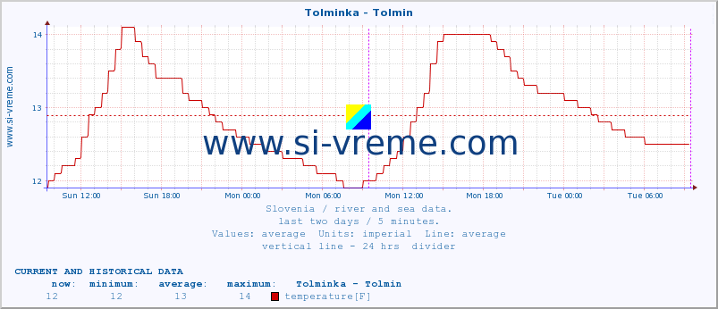  :: Tolminka - Tolmin :: temperature | flow | height :: last two days / 5 minutes.