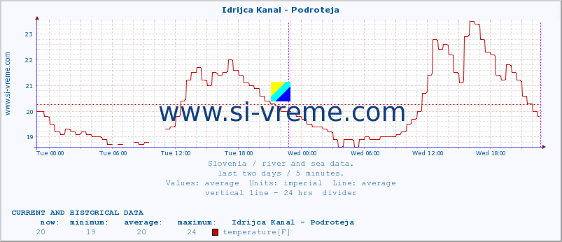  :: Idrijca Kanal - Podroteja :: temperature | flow | height :: last two days / 5 minutes.