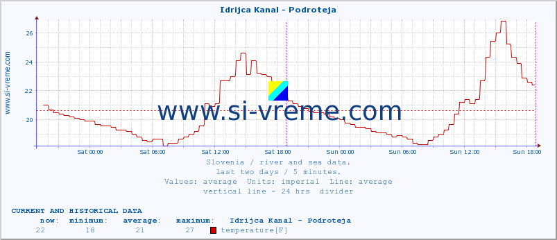  :: Idrijca Kanal - Podroteja :: temperature | flow | height :: last two days / 5 minutes.